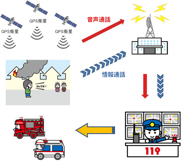 位置情報通知システムでの情報の流れ