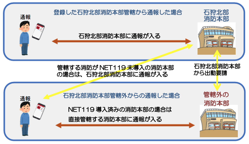 通報した際の流れのイラスト