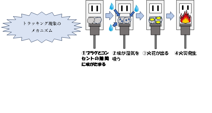 トラッキング現象